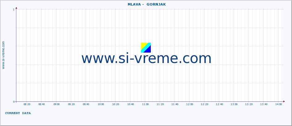  ::  MLAVA -  GORNJAK :: height |  |  :: last day / 5 minutes.