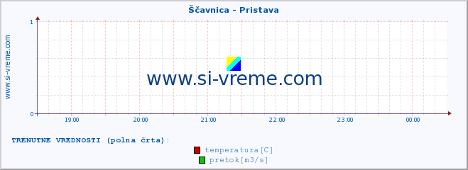 POVPREČJE :: Ščavnica - Pristava :: temperatura | pretok | višina :: zadnji dan / 5 minut.