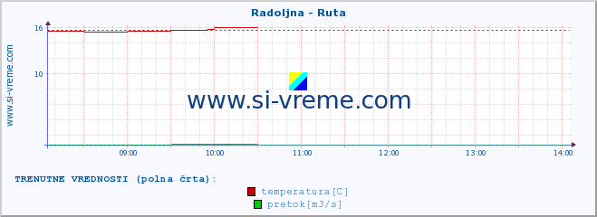 POVPREČJE :: Radoljna - Ruta :: temperatura | pretok | višina :: zadnji dan / 5 minut.