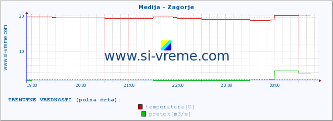 POVPREČJE :: Medija - Zagorje :: temperatura | pretok | višina :: zadnji dan / 5 minut.