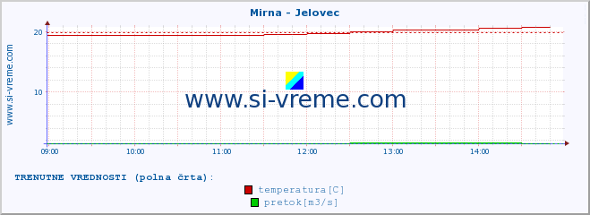 POVPREČJE :: Mirna - Jelovec :: temperatura | pretok | višina :: zadnji dan / 5 minut.