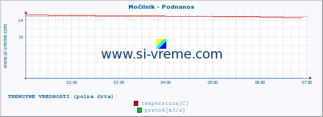 POVPREČJE :: Močilnik - Podnanos :: temperatura | pretok | višina :: zadnji dan / 5 minut.