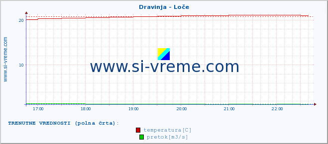 POVPREČJE :: Dravinja - Loče :: temperatura | pretok | višina :: zadnji dan / 5 minut.