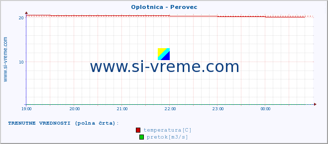 POVPREČJE :: Oplotnica - Perovec :: temperatura | pretok | višina :: zadnji dan / 5 minut.