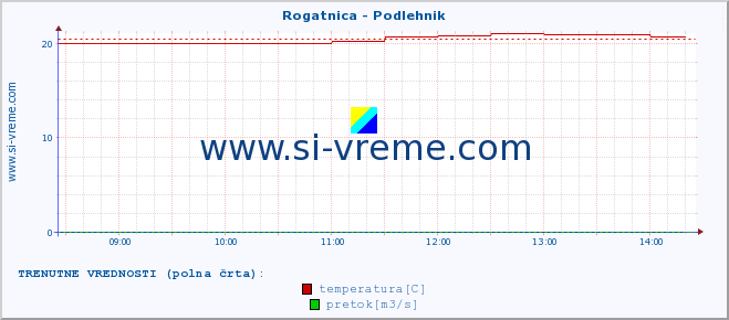 POVPREČJE :: Rogatnica - Podlehnik :: temperatura | pretok | višina :: zadnji dan / 5 minut.