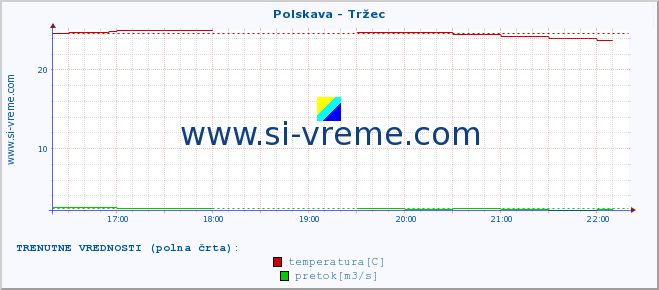 POVPREČJE :: Polskava - Tržec :: temperatura | pretok | višina :: zadnji dan / 5 minut.