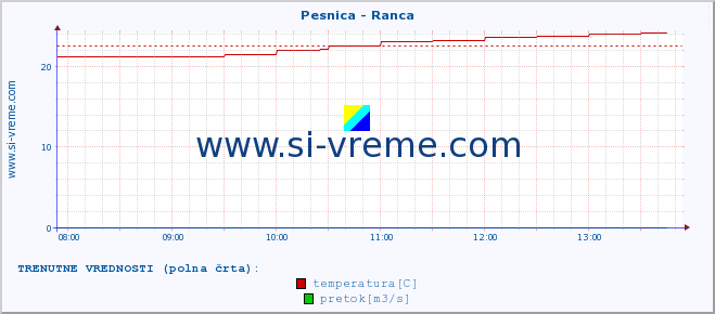 POVPREČJE :: Pesnica - Ranca :: temperatura | pretok | višina :: zadnji dan / 5 minut.