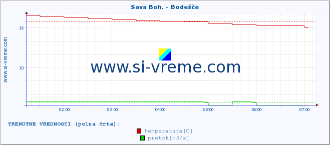 POVPREČJE :: Sava Boh. - Bodešče :: temperatura | pretok | višina :: zadnji dan / 5 minut.