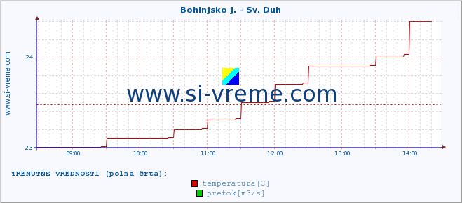 POVPREČJE :: Bohinjsko j. - Sv. Duh :: temperatura | pretok | višina :: zadnji dan / 5 minut.