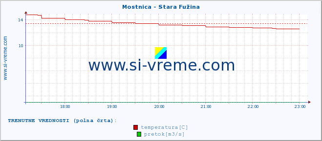 POVPREČJE :: Mostnica - Stara Fužina :: temperatura | pretok | višina :: zadnji dan / 5 minut.