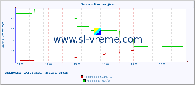 POVPREČJE :: Sava - Radovljica :: temperatura | pretok | višina :: zadnji dan / 5 minut.