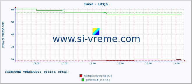 POVPREČJE :: Sava - Litija :: temperatura | pretok | višina :: zadnji dan / 5 minut.