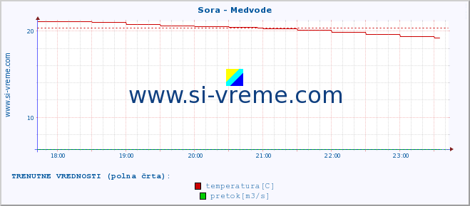 POVPREČJE :: Sora - Medvode :: temperatura | pretok | višina :: zadnji dan / 5 minut.