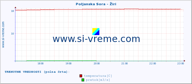 POVPREČJE :: Poljanska Sora - Žiri :: temperatura | pretok | višina :: zadnji dan / 5 minut.