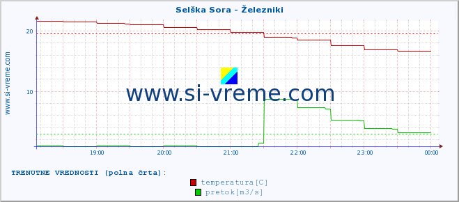 POVPREČJE :: Selška Sora - Železniki :: temperatura | pretok | višina :: zadnji dan / 5 minut.