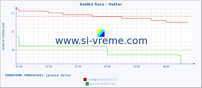 POVPREČJE :: Selška Sora - Vešter :: temperatura | pretok | višina :: zadnji dan / 5 minut.