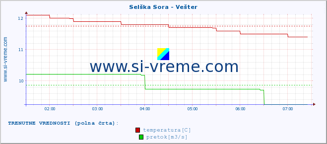 POVPREČJE :: Selška Sora - Vešter :: temperatura | pretok | višina :: zadnji dan / 5 minut.