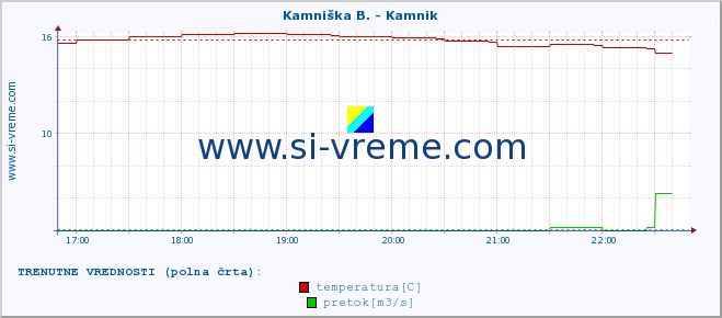 POVPREČJE :: Kamniška B. - Kamnik :: temperatura | pretok | višina :: zadnji dan / 5 minut.