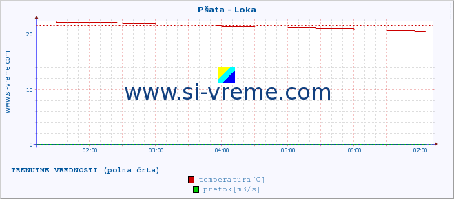 POVPREČJE :: Pšata - Loka :: temperatura | pretok | višina :: zadnji dan / 5 minut.