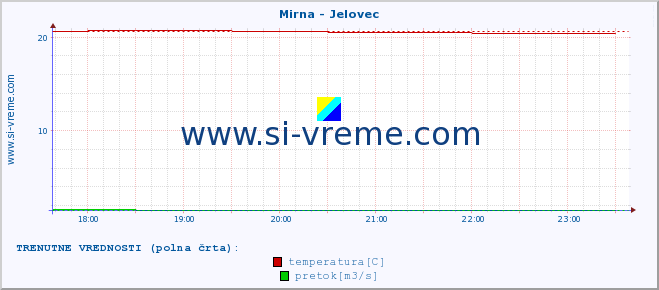 POVPREČJE :: Mirna - Jelovec :: temperatura | pretok | višina :: zadnji dan / 5 minut.