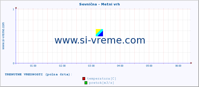 POVPREČJE :: Sevnična - Metni vrh :: temperatura | pretok | višina :: zadnji dan / 5 minut.