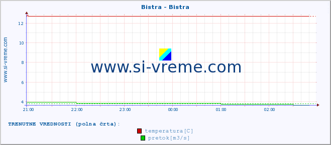 POVPREČJE :: Bistra - Bistra :: temperatura | pretok | višina :: zadnji dan / 5 minut.