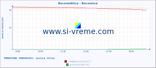 POVPREČJE :: Borovniščica - Borovnica :: temperatura | pretok | višina :: zadnji dan / 5 minut.