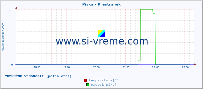 POVPREČJE :: Pivka - Prestranek :: temperatura | pretok | višina :: zadnji dan / 5 minut.