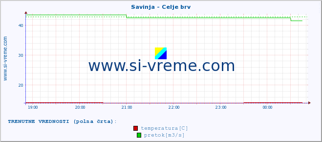 POVPREČJE :: Savinja - Celje brv :: temperatura | pretok | višina :: zadnji dan / 5 minut.