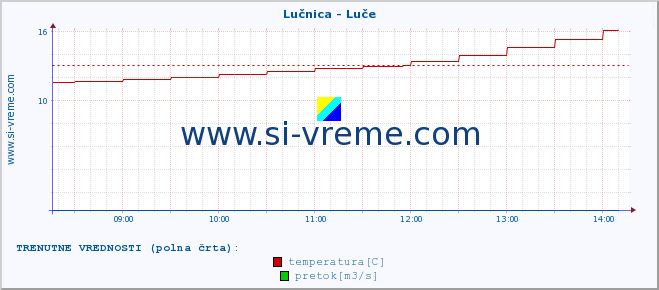 POVPREČJE :: Lučnica - Luče :: temperatura | pretok | višina :: zadnji dan / 5 minut.