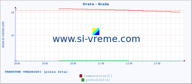 POVPREČJE :: Dreta - Kraše :: temperatura | pretok | višina :: zadnji dan / 5 minut.