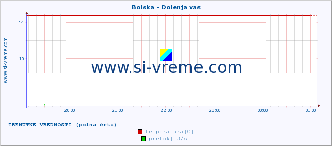 POVPREČJE :: Bolska - Dolenja vas :: temperatura | pretok | višina :: zadnji dan / 5 minut.