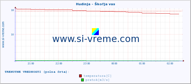 POVPREČJE :: Hudinja - Škofja vas :: temperatura | pretok | višina :: zadnji dan / 5 minut.