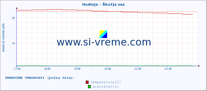 POVPREČJE :: Hudinja - Škofja vas :: temperatura | pretok | višina :: zadnji dan / 5 minut.