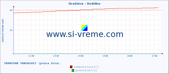 POVPREČJE :: Gračnica - Vodiško :: temperatura | pretok | višina :: zadnji dan / 5 minut.