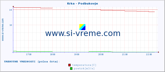 POVPREČJE :: Krka - Podbukovje :: temperatura | pretok | višina :: zadnji dan / 5 minut.