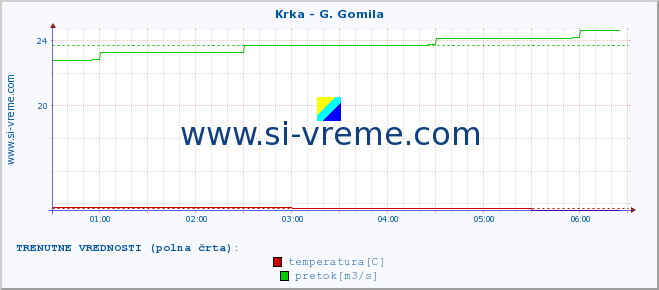 POVPREČJE :: Krka - G. Gomila :: temperatura | pretok | višina :: zadnji dan / 5 minut.