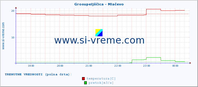 POVPREČJE :: Grosupeljščica - Mlačevo :: temperatura | pretok | višina :: zadnji dan / 5 minut.