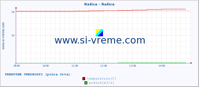 POVPREČJE :: Rašica - Rašica :: temperatura | pretok | višina :: zadnji dan / 5 minut.