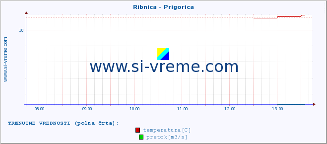 POVPREČJE :: Ribnica - Prigorica :: temperatura | pretok | višina :: zadnji dan / 5 minut.