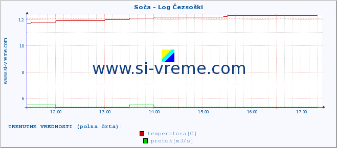 POVPREČJE :: Soča - Log Čezsoški :: temperatura | pretok | višina :: zadnji dan / 5 minut.