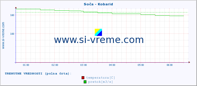 POVPREČJE :: Soča - Kobarid :: temperatura | pretok | višina :: zadnji dan / 5 minut.