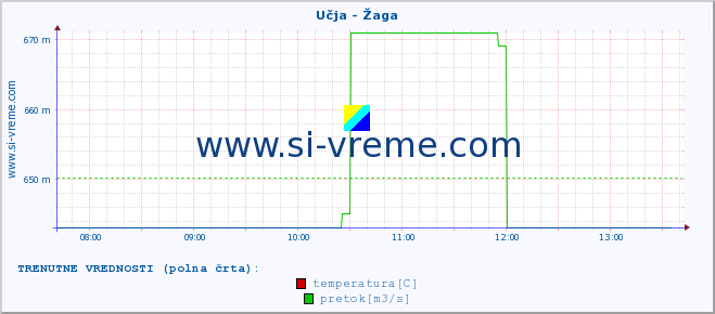 POVPREČJE :: Učja - Žaga :: temperatura | pretok | višina :: zadnji dan / 5 minut.