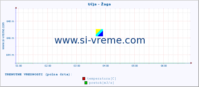 POVPREČJE :: Učja - Žaga :: temperatura | pretok | višina :: zadnji dan / 5 minut.