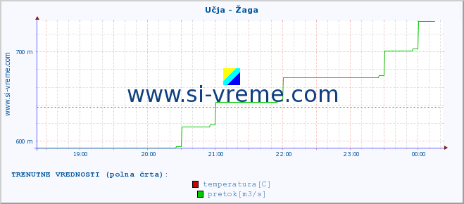 POVPREČJE :: Učja - Žaga :: temperatura | pretok | višina :: zadnji dan / 5 minut.