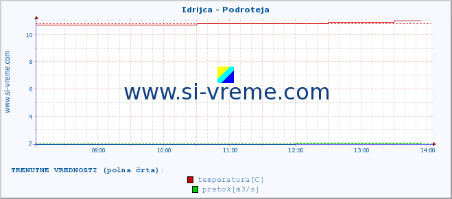 POVPREČJE :: Idrijca - Podroteja :: temperatura | pretok | višina :: zadnji dan / 5 minut.