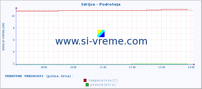 POVPREČJE :: Idrijca - Podroteja :: temperatura | pretok | višina :: zadnji dan / 5 minut.