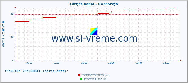 POVPREČJE :: Idrijca Kanal - Podroteja :: temperatura | pretok | višina :: zadnji dan / 5 minut.