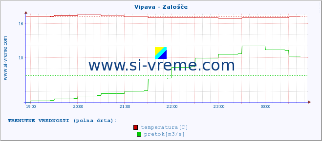 POVPREČJE :: Vipava - Zalošče :: temperatura | pretok | višina :: zadnji dan / 5 minut.