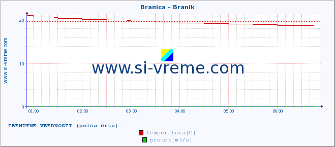 POVPREČJE :: Branica - Branik :: temperatura | pretok | višina :: zadnji dan / 5 minut.